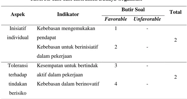 Tabel 3.3 Kisi-Kisi Instrumen Budaya Organisasi 