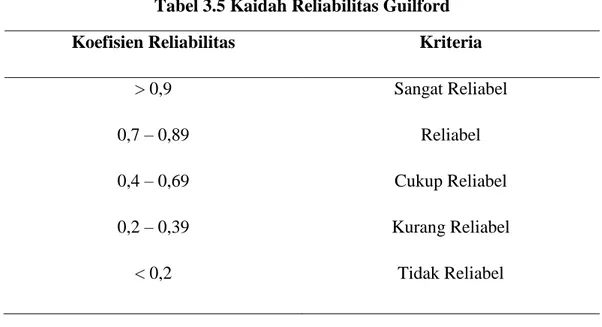 Tabel 3.5 Kaidah Reliabilitas Guilford 