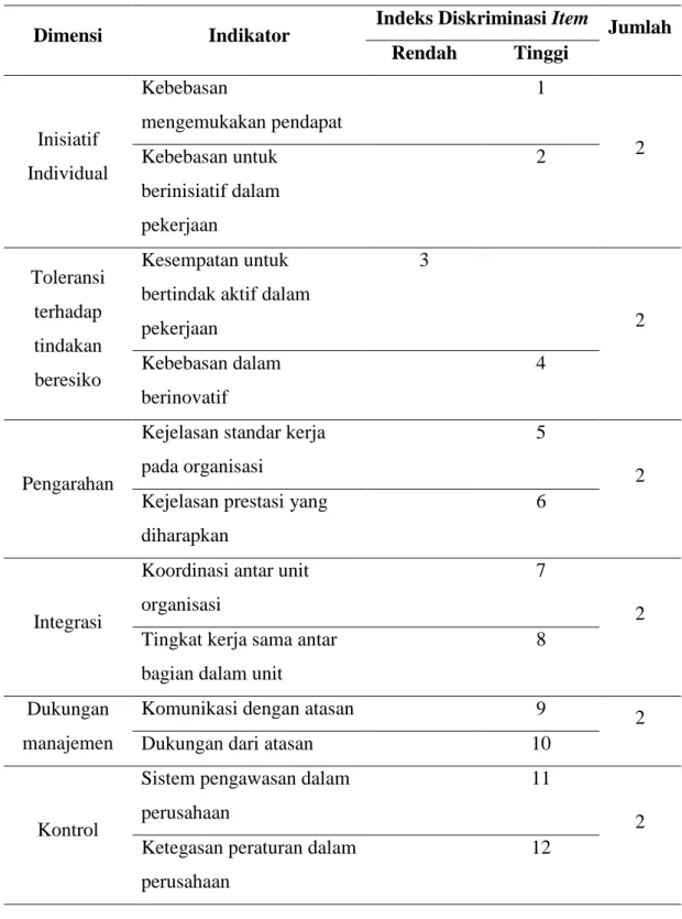 Tabel 3.8 Kisi-Kisi Uji Coba Instrumen Budaya Organisasi