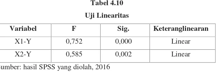 Tabel 4.10Uji Linearitas