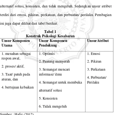 Tabel 1 Konstruk Psikologi Kesabaran 