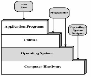 Gambar 13. Kedudukan Sistem Operasi,   sumber : Operating System, William Stallings 