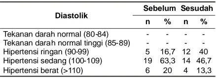 Tabel 3. Distribusi Frekuensi Tekanan Darah DiastolikSebelum dan Sesudah Penelitian.