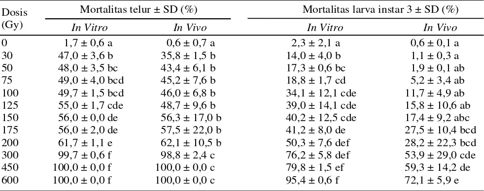Tabel 1. Pengaruh iradiasi sinar gamma [60Co] terhadap mortalitas telur dan larva instar 3 B