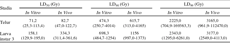 Tabel 2.  Dosis letal iradiasi sinar gamma [60Co] pada stadia telur dan larva instar 3 B