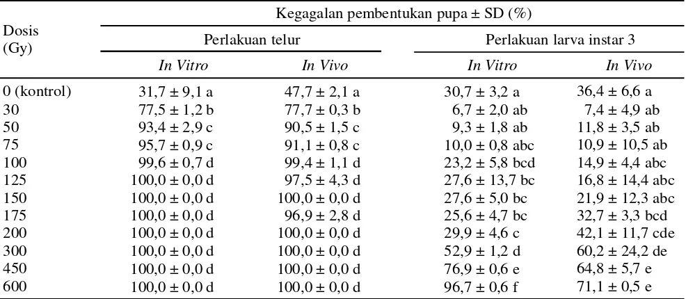 Tabel 3.  Pengaruh iradiasi sinar gamma [60Co] pada stadia telur dan larva instar 3 B