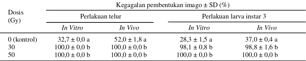 Tabel 4. Pengaruh iradiasi sinar gamma [60Co] pada stadia telur dan larva instar 3 B. carambolae terhadapkegagalan pembentukan imago secara in vitro dan in vivo