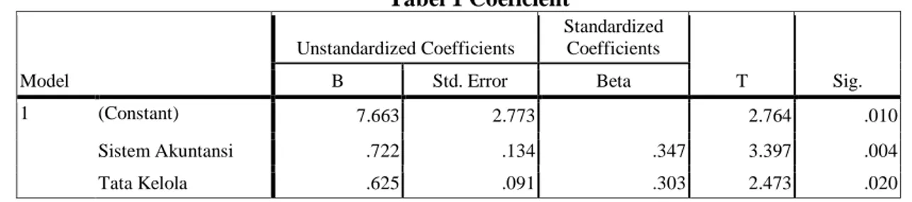 Tabel 1 Coeficient  Model  Unstandardized Coefficients  Standardized Coefficients  T  Sig