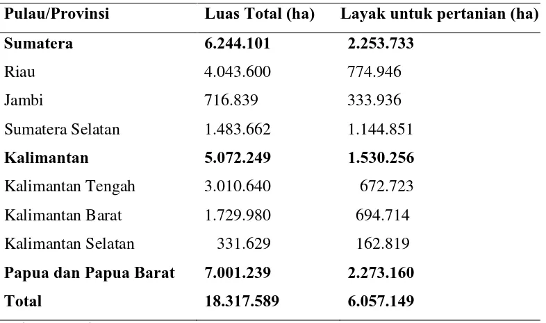 Tabel 1. Total Luas Lahan Gambut di Indonesia 