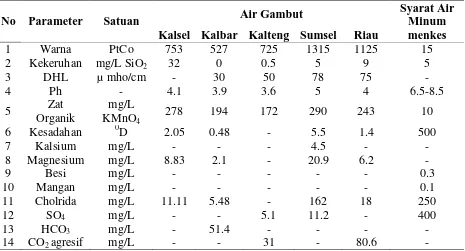 Tabel 2. Karakteristik Air Gambut dari Berbagai Lokasi di Sumatera & Kalimantan. 