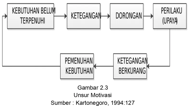 Gambar 2.3Unsur Motivasi