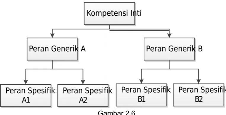 Gambar 2.7Pembentuk Profil Kompetensi