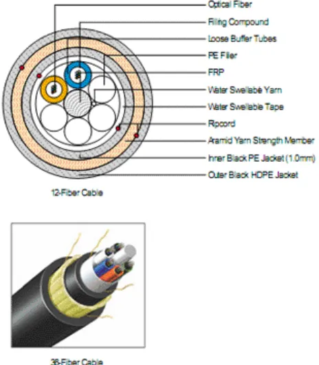 Gambar 2.7. Kabel Fiber Optic 