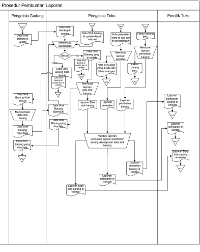 Gambar 3.3 Flowmap Proses Pelaporan 