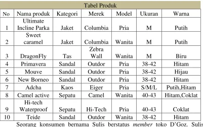 Tabel Produk  