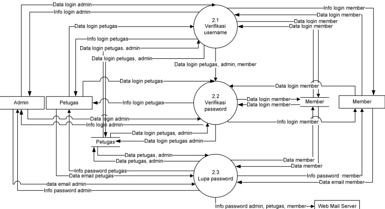 Gambar 3.9 DFD Level 2 Proses 3 Pengolahan Data User 