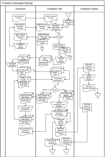 Gambar 3.2 Flowmap Penjualan Barang 