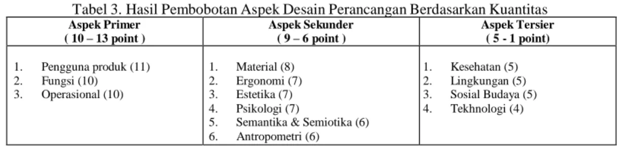 Tabel 3. Hasil Pembobotan Aspek Desain Perancangan Berdasarkan Kuantitas  Aspek Primer  ( 10 – 13 point )  Aspek Sekunder ( 9 – 6 point )  Aspek Tersier ( 5 - 1 point)  1