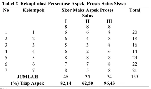 Tabel 2  Rekapitulasi Persentase Aspek  Proses Sains Siswa No Kelompok Skor Maks Aspek Proses 