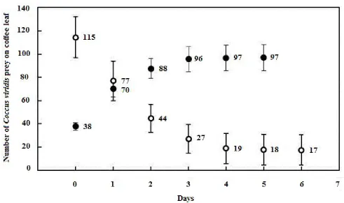 Figure 6. Daily mean numbers of C. viridis during six days of predation by a Eublemma sp