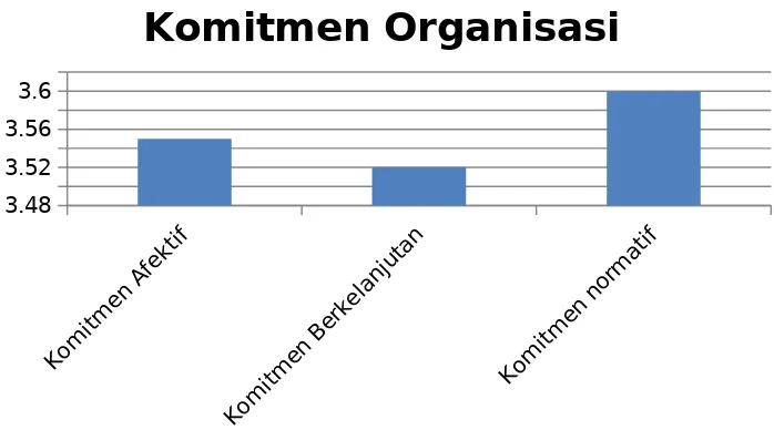 Gambar 1.3 Komitmen Organisasi