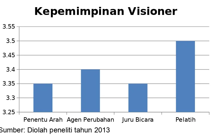 Gambar 1.4 Kepemimpinan Visioner