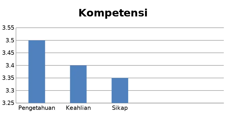 Gambar 1.6 Kompetensi Karyawan