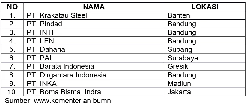 Tabel 1.1Daftar BUMN Industri Strategis di Indonesia