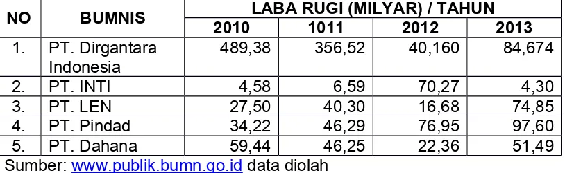 Tabel 1.2Laba Rugi BUMN Industri Strategis di Wilayah Jawa Barat
