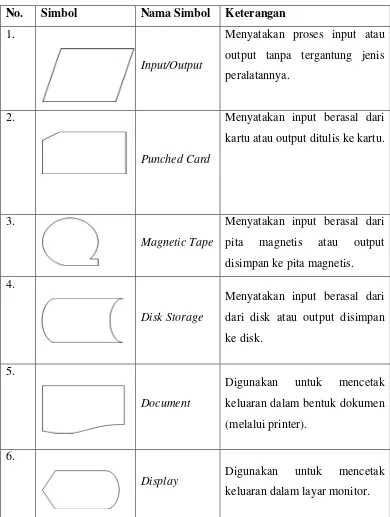 Tabel 2.6 Simbol-simbol Input / Output symbols 