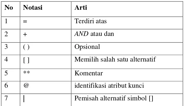 Table 2.7 Simbol-simbol dalam Kamus Data 