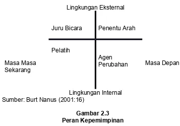 Gambar 2.3Peran Kepemimpinan