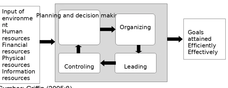 Gambar 2.1 Management in Organizations
