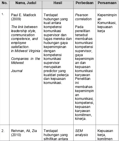 Tabel 2.1Matrik Penelitian Terdahulu