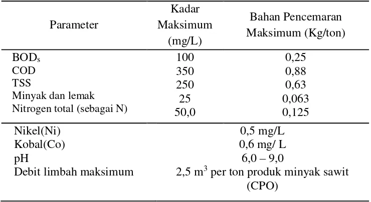 Tabel 2.3. Karakteristik Air Limbah Pabrik Minyak Kelapa Sawit. 
