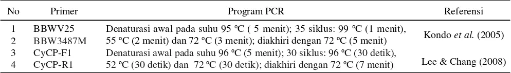 Tabel 2. Program PCR untuk setiap primer yang digunakan untuk kegiatan PCR