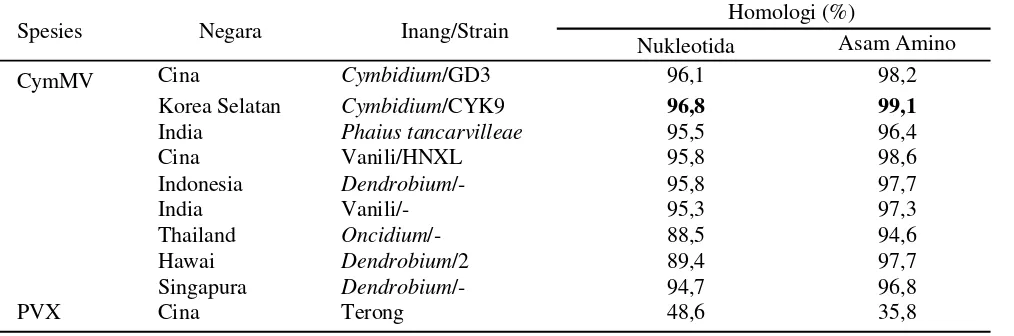 Tabel 5.  Isolat CymMV dari database GenBank yang digunakan untuk membandingkan homologi gen cp CymMVManoko