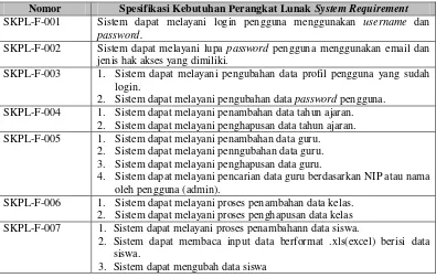 Tabel 3.2 SKPL System Requirement 