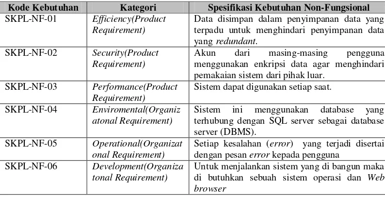 Tabel 3.3 Kebutuhan Perangkat Lunak Non-Fungsional  