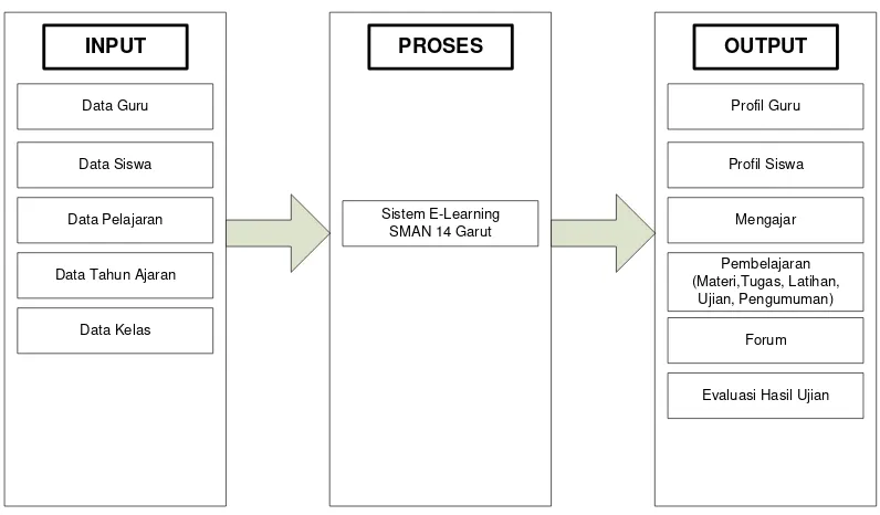 Gambar 3.9 Blok Diagram Sistem E-Learning SMAN 14 Garut 