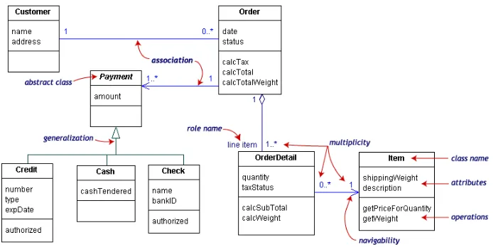 Gambar 2. 4 Contoh Class Diagram 