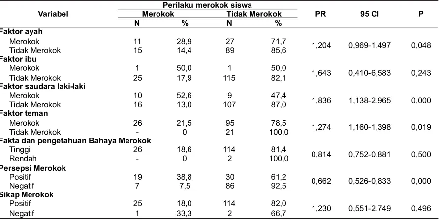 Tabel 2. Pengujian Perbedaan Perilaku Merokok pada Siswa di Madrasah Mu’allimin Muhammadiyah YogyakartaTahun 2011