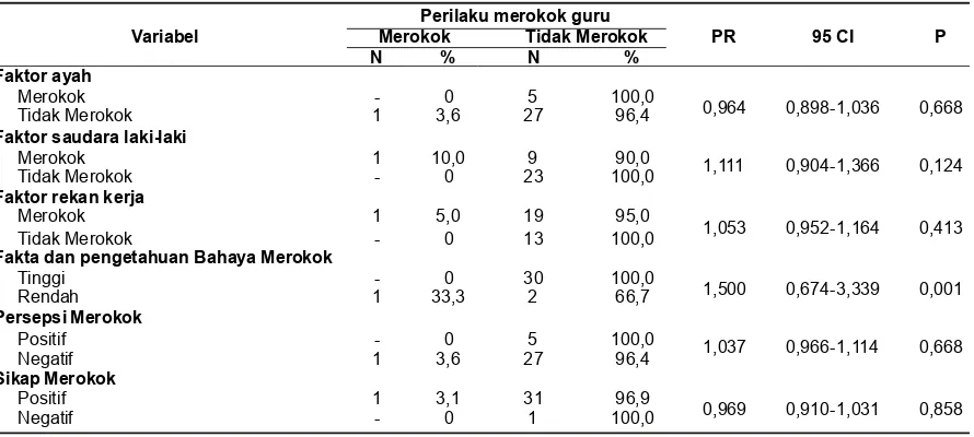 Tabel 4. Pengujian Perbedaan Perilaku Merokok pada Guru di Madrasah Mu’allimin Muhammadiyah Yogyakarta Tahun2011