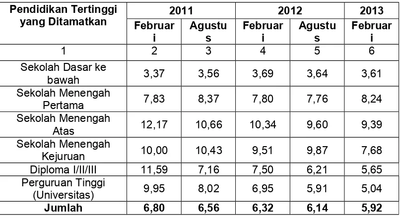 Tabel 1.3: Data Tingkat Pengangguran Terbuka Berdasarkan Pendidikan2011 – 2013.