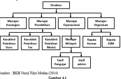Gambar 4.1 Struktur Organisasi BKB Nurul Fikri Medan 