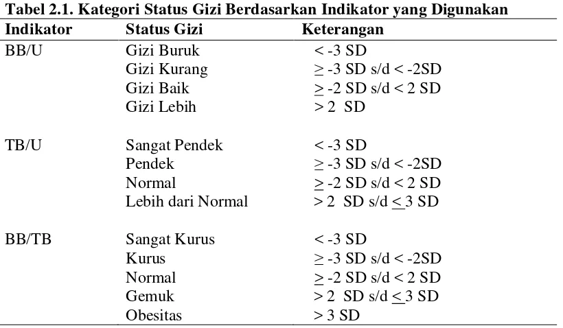Tabel 2.1. Kategori Status Gizi Berdasarkan Indikator yang Digunakan 