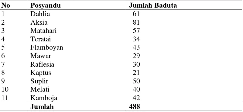 Tabel 3.1 Jumlah posyandu dan jumlah baduta di wilayah kerja Puskesmas 