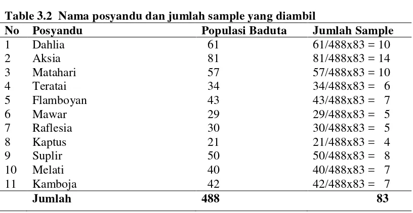 Table 3.2  Nama posyandu dan jumlah sample yang diambil 