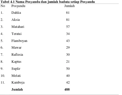 Tabel 4.1 Nama Posyandu dan jumlah baduta setiap Posyandu 