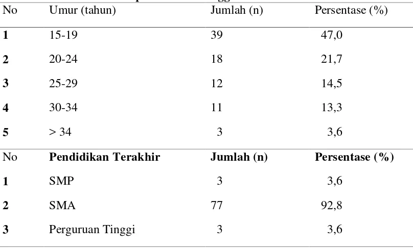 Tabel 4.2 Distribusi Karakteristik Ibu Berdasarkan Umur dan Pendidikan di Wilayah Kerja Puskesmas Lawe Perbunga Kecamatan Babul makmur Kabupaten Aceh Tenggara Tahun 2015 